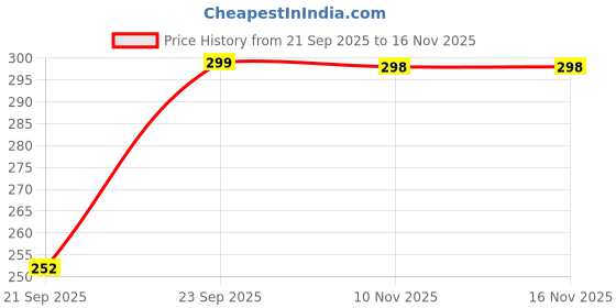 amazon.in dclub High Waisted Body Shaper Shorts with Anti Rolling Strip Shapewear for Women Tummy Control Thigh Slimming Technology. dclub Price History Graph from 21 Sep 2025 to 16 Nov 2025