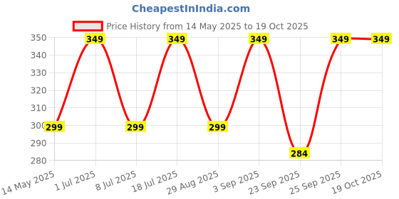 amazon.in fshway High-Waisted Control Panties, 4-in-1 Shaper-Tummy,Back,Thighs,Hips-Effective Seamless tummy tucker women shapewear,Tummy-Control Leggings fshway Price History Graph from 14 May 2025 to 18 Oct 2025