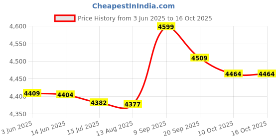 amazon.in loxe High Waisted Flounce Bikini, Polyester Falbala Swimsuit Comfortable Breathable for Hot Spring for Women for Beach (XL) Red loxe Price History Graph from 3 Jun 2025 to 16 Oct 2025