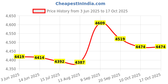 amazon.in loxe High Waisted Flounce Bikini, Polyester Falbala Swimsuit Comfortable Breathable for Hot Spring for Women for Beach (XL) Yellow loxe Price History Graph from 3 Jun 2025 to 16 Oct 2025