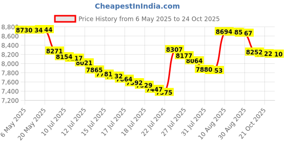 amazon.in werena High Waisted Pleated Skirts for Women Girls Skater Tennis Skorts with Shorts Pockets Cute Mini A-Line Skirt werena Price History Graph from 6 May 2025 to 21 Oct 2025