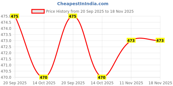 amazon.in addyvero High Waisted Side Pocket Straight Leg Work Pants addyvero Price History Graph from 20 Sep 2025 to 18 Nov 2025