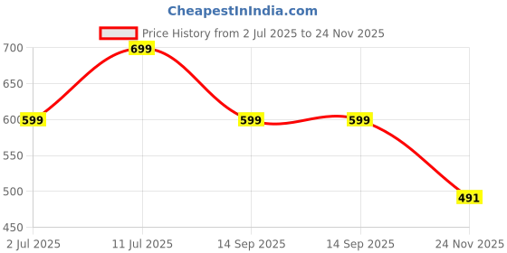 amazon.in culayii High Waisted Underwear for Women Cotton No Muffin Top Full Coverage Briefs Soft Stretch Ladies Panties 5 Pack culayii Price History Graph from 2 Jul 2025 to 24 Nov 2025