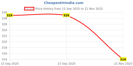 amazon.in swadesi stuff High-Waisted Women’s Trousers – Straight-Leg Design with Elastic Waistband and Side Pockets – Suitable for Casual, Work, or Travel Outfits swadesi stuff Price History Graph from 15 Sep 2025 to 21 Nov 2025