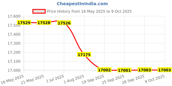 amazon.in High‑Accuracy Immersion Timer, Stainless Steel Multifunctional Slow Cooker Fast Heating for Home'$ Price History Graph from 16 May 2025 to 8 Oct 2025