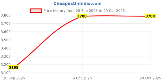 amazon.in police HIGHBRIDGE GREEN LEATHER ADJUSTABLE BRACELET FOR MEN - PEAGB0041401 police Price History Graph from 28 Sep 2025 to 29 Oct 2025