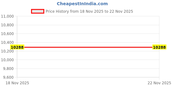 amazon.in HIGHDING SATA CD DVD-RW DVD-RAM Optical Drive Writer Burner Repalcement for GT50N GT60N GT80N Price History Graph from 18 Nov 2025 to 21 Nov 2025