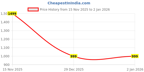 amazon.in highek Black Blazer for Men highek Price History Graph from 15 Nov 2025 to 1 Jan 2026