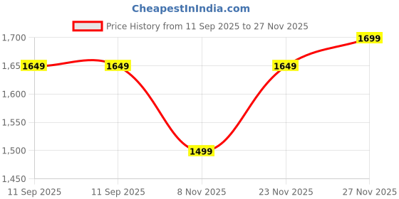 amazon.in highek Green Blazer for Men highek Price History Graph from 11 Sep 2025 to 27 Nov 2025