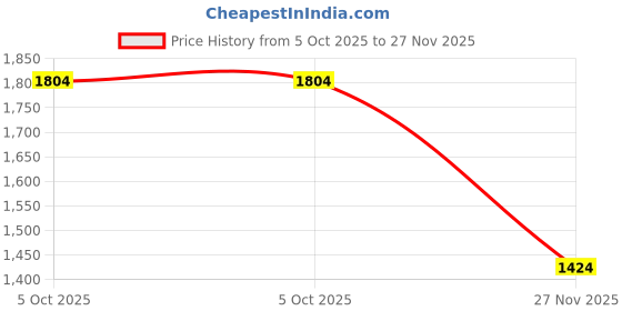 amazon.in highek Men's Slim Fit Single Breasted Blazer highek Price History Graph from 5 Oct 2025 to 27 Nov 2025