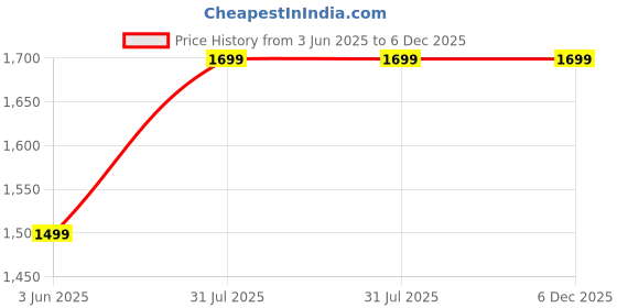 amazon.in highek Stylish Formal Party Casual & Office wear Blazer for Mens highek Price History Graph from 3 Jun 2025 to 5 Dec 2025