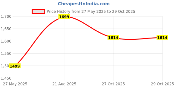 amazon.in highek Stylish Formal Single Breasted Blazer for Mens highek Price History Graph from 27 May 2025 to 29 Oct 2025