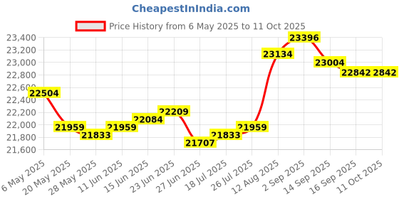 amazon.in higherbro 2PCS Oxygen O2 Sensor 1 & 2 for Smart Fortwo L3 1.0L 2008 2009 2010 2011 2012-2015 Upstream + Downstream higherbro Price History Graph from 6 May 2025 to 11 Oct 2025