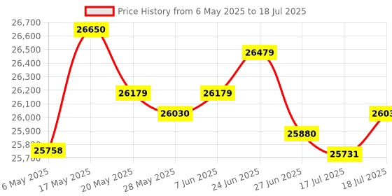 amazon.in higherbro 4PCS Oxygen O2 Sensor 1 & 2 for 2011 2012 2013 2014 Ford F-150 3.5L Upstream + Downstream Price History Graph from 6 May 2025 to 17 Jul 2025