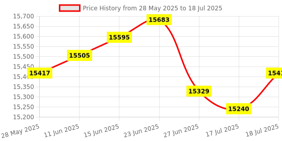 amazon.in higherbro 4PCS Oxygen Sensor 1 & 2 for 2001-2003 Ford F-150 4.2L/4.6L/5.4L Upstream + Downstream Price History Graph from 28 May 2025 to 17 Jul 2025