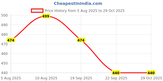 amazon.in HIGHFLIER Lightweight Unicorn & Motu Patlu Medium Size Lunch/Storage/Tiffin Bag for Kids for School & Picnic, Pack of 2 (Purple & Red) Price History Graph from 5 Aug 2025 to 29 Oct 2025