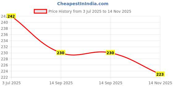 amazon.in HIGHFLIER Trendy Princess Themed Lunch Bag for Kids, Pink, with Five Super Princess (Pack of 1) Price History Graph from 3 Jul 2025 to 14 Nov 2025