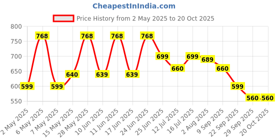 amazon.in HighFresh Dried Afghani Anjeer 1 KG | Rich Source of Fibre, Calcium & Iron | Low in calories and Fat Free | High in Minerals & Vitamins | Nutritious and Delicious Snacks | Premium Dried Figs Price History Graph from 2 May 2025 to 20 Oct 2025