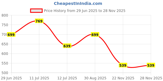 amazon.in HighFresh Premium Afghani Anjeer 1 kg Pack | Dried Figs Ajnir | Rich source of Fibre Calcium & Iron | Low in calories and Fat Free | Non-GMO Dried Figs Price History Graph from 29 Jun 2025 to 27 Nov 2025