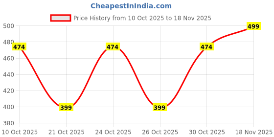 amazon.in Highherbs Cupid Hypnosis 3.0 Luxury Cologne Fragrance For Men | 𝐎𝐫𝐢𝐠𝐢𝐧𝐚𝐥 𝐂𝐮𝐩𝐢𝐝 New Luxe Formulation | Magetic Charm | Long Lasting Perfume - 50ml Price History Graph from 10 Oct 2025 to 18 Nov 2025