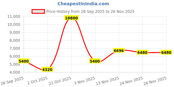 amazon.in lacoste Highkey Qtz Basic Round Dial Men's Watch lacoste Price History Graph from 28 Sep 2025 to 26 Nov 2025