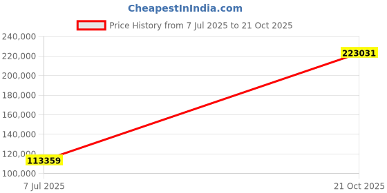 amazon.in Highland Feather Hungarian White Goose Down Comforter 750 Super Fill Power Fluffy 500 Thread Count Duvet Insert Manufactured in Canada Luxurious Ultra-Soft Cotton Light Breathable - King All Season Price History Graph from 7 Jul 2025 to 21 Oct 2025