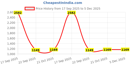 amazon.in highlander Men CO-ORD Set highlander Price History Graph from 17 Sep 2025 to 5 Dec 2025