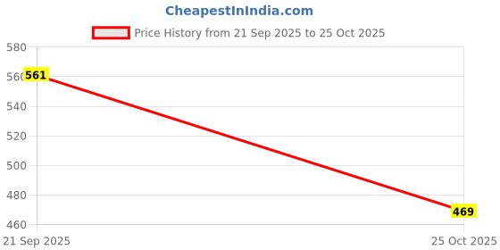 amazon.in highlander Men PHSH000011 highlander Price History Graph from 21 Sep 2025 to 25 Oct 2025