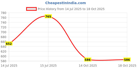 amazon.in highlander Men Sweatshirt highlander Price History Graph from 14 Jul 2025 to 14 Oct 2025