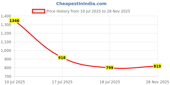 amazon.in highlander Men Sweatshirt highlander Price History Graph from 10 Jul 2025 to 28 Nov 2025