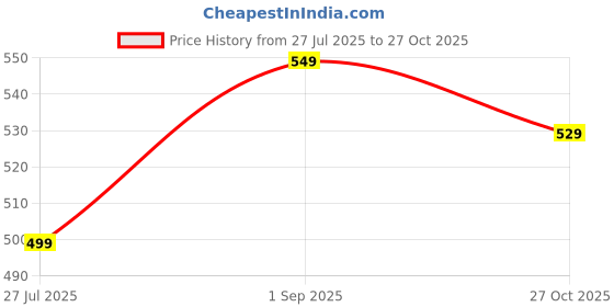 amazon.in highlander Men Sweatshirt highlander Price History Graph from 27 Jul 2025 to 27 Oct 2025