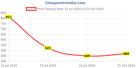 amazon.in Highlander Men Sweatshirt highlander Price History Graph from 15 Jul 2025 to 21 Oct 2025