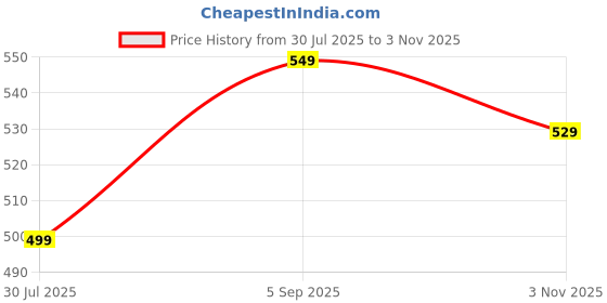 amazon.in highlander Men Sweatshirt highlander Price History Graph from 30 Jul 2025 to 3 Nov 2025