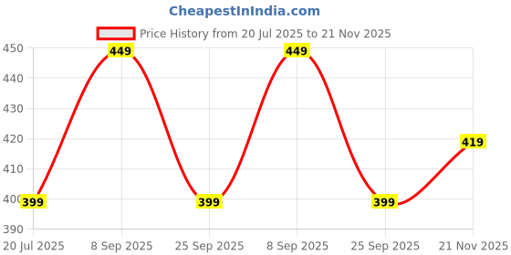 amazon.in Highlander Men T-Shirt highlander Price History Graph from 20 Jul 2025 to 21 Nov 2025