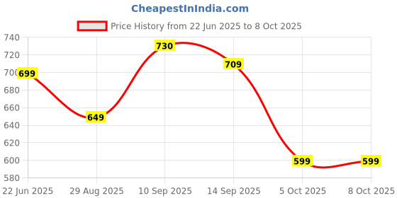 amazon.in highlander Men Track Pants highlander Price History Graph from 22 Jun 2025 to 8 Oct 2025