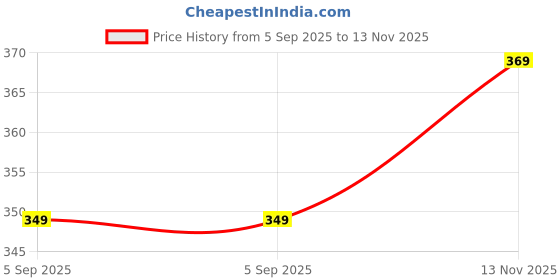 amazon.in highlander Men Track Pants highlander Price History Graph from 5 Sep 2025 to 13 Nov 2025