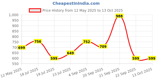 amazon.in Highlander Men Track Pants highlander Price History Graph from 12 May 2025 to 12 Oct 2025