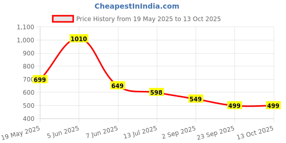 amazon.in highlander Men Track Pants highlander Price History Graph from 19 May 2025 to 12 Oct 2025
