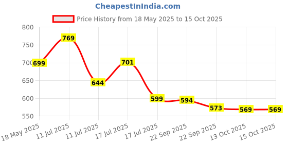 amazon.in highlander Men Track Pants highlander Price History Graph from 18 May 2025 to 15 Oct 2025