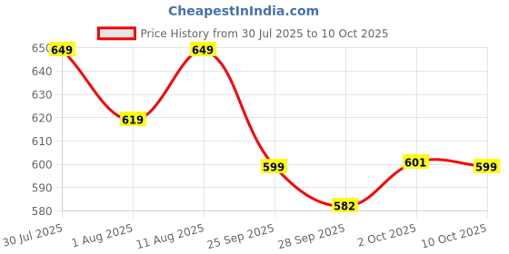 amazon.in highlander Men Track Pants highlander Price History Graph from 30 Jul 2025 to 10 Oct 2025