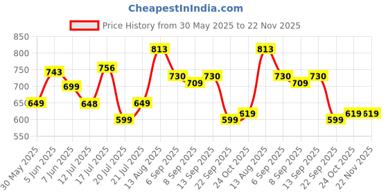 amazon.in highlander Men Track Pants highlander Price History Graph from 30 May 2025 to 22 Nov 2025