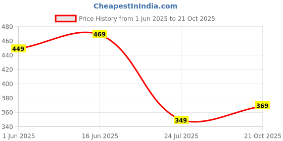 amazon.in highlander Men Track Pants highlander Price History Graph from 1 Jun 2025 to 21 Oct 2025