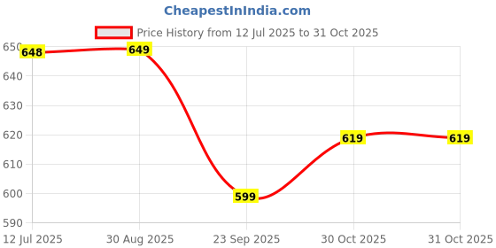 amazon.in highlander Men Track Pants highlander Price History Graph from 12 Jul 2025 to 31 Oct 2025