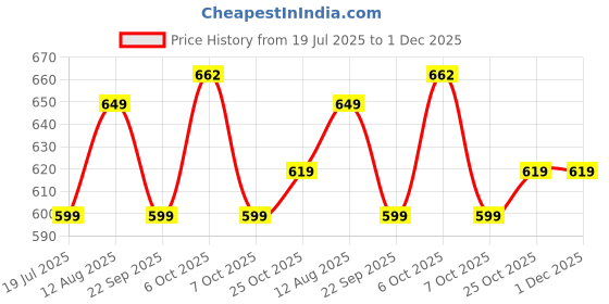 amazon.in highlander Men Track Pants highlander Price History Graph from 19 Jul 2025 to 1 Dec 2025