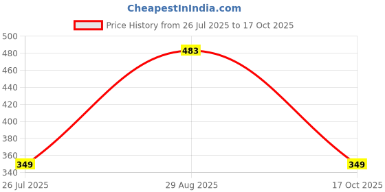amazon.in highlander Men Track Pants highlander Price History Graph from 26 Jul 2025 to 17 Oct 2025