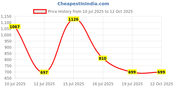 amazon.in highlander Men's Acrylic HLSW000104 Sweater highlander Price History Graph from 10 Jul 2025 to 12 Oct 2025