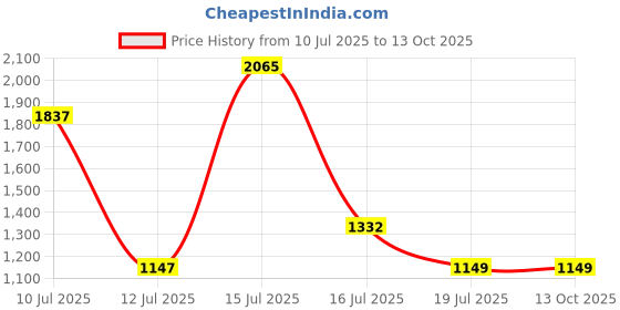 amazon.in highlander Men's Acrylic HLSW000141 Sweater highlander Price History Graph from 10 Jul 2025 to 12 Oct 2025