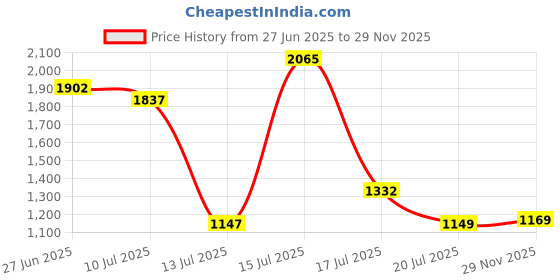 amazon.in highlander Men's Acrylic HLSW000170 Sweater highlander Price History Graph from 27 Jun 2025 to 29 Nov 2025