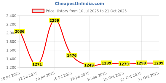 amazon.in highlander Men's Acrylic HLSW000194 Sweater highlander Price History Graph from 10 Jul 2025 to 21 Oct 2025
