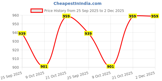 amazon.in highlander Men's Acrylic HLSW000210 Sweater highlander Price History Graph from 25 Sep 2025 to 1 Dec 2025